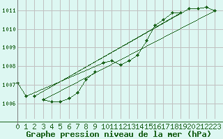 Courbe de la pression atmosphrique pour De Bilt (PB)