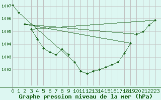 Courbe de la pression atmosphrique pour Rostherne No 2