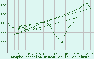 Courbe de la pression atmosphrique pour Cabris (13)