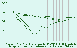 Courbe de la pression atmosphrique pour Roches Point