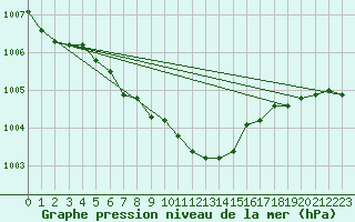Courbe de la pression atmosphrique pour Terespol