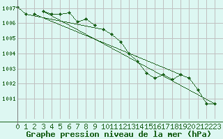 Courbe de la pression atmosphrique pour Sinnicolau Mare