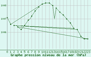Courbe de la pression atmosphrique pour Valley