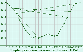 Courbe de la pression atmosphrique pour Woluwe-Saint-Pierre (Be)