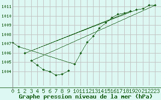 Courbe de la pression atmosphrique pour Koksijde (Be)