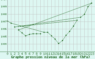 Courbe de la pression atmosphrique pour Besanon (25)