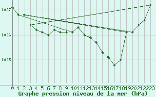 Courbe de la pression atmosphrique pour Lige Bierset (Be)