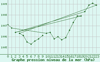 Courbe de la pression atmosphrique pour Figari (2A)