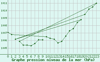 Courbe de la pression atmosphrique pour Thun