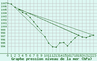 Courbe de la pression atmosphrique pour Aflenz