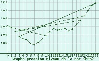 Courbe de la pression atmosphrique pour Le Luc - Cannet des Maures (83)