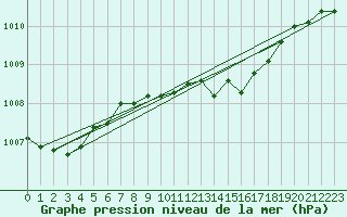 Courbe de la pression atmosphrique pour Tat