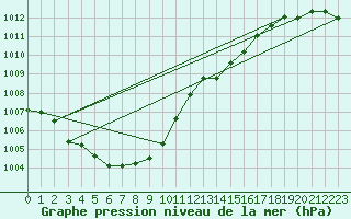 Courbe de la pression atmosphrique pour Lahr (All)