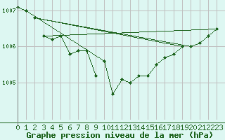 Courbe de la pression atmosphrique pour Hovden-Lundane