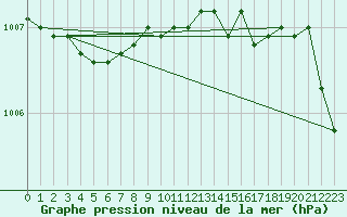 Courbe de la pression atmosphrique pour la bouée 62165