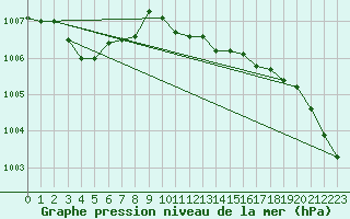 Courbe de la pression atmosphrique pour Nikkaluokta