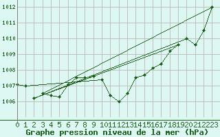 Courbe de la pression atmosphrique pour Krosno