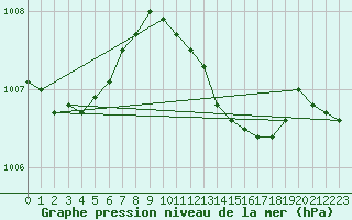 Courbe de la pression atmosphrique pour Trieste
