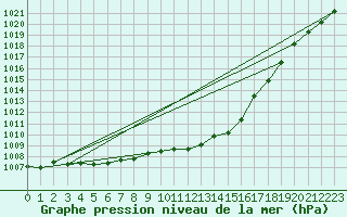 Courbe de la pression atmosphrique pour Anvers (Be)