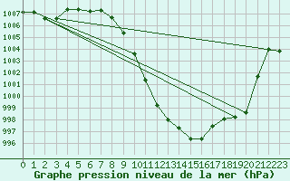 Courbe de la pression atmosphrique pour Chur-Ems