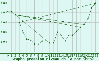 Courbe de la pression atmosphrique pour Cazaux (33)