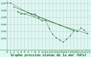 Courbe de la pression atmosphrique pour Payerne (Sw)