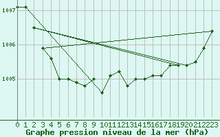 Courbe de la pression atmosphrique pour Cap Corse (2B)