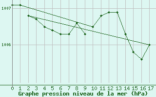 Courbe de la pression atmosphrique pour Sorgues (84)