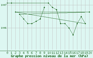 Courbe de la pression atmosphrique pour Tauxigny (37)