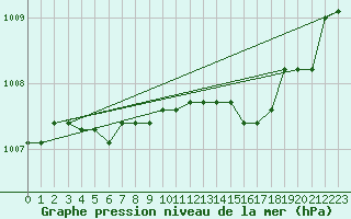 Courbe de la pression atmosphrique pour Beitem (Be)