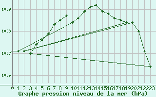 Courbe de la pression atmosphrique pour Setsa