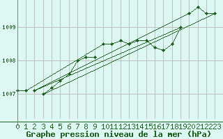 Courbe de la pression atmosphrique pour Trawscoed