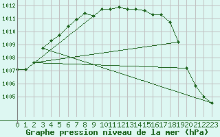 Courbe de la pression atmosphrique pour Joutseno Konnunsuo