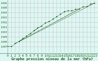 Courbe de la pression atmosphrique pour Lannion (22)