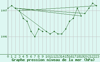 Courbe de la pression atmosphrique pour Izegem (Be)