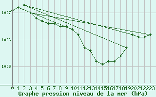 Courbe de la pression atmosphrique pour Boizenburg