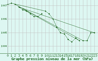 Courbe de la pression atmosphrique pour Auch (32)