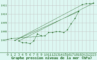 Courbe de la pression atmosphrique pour Casement Aerodrome