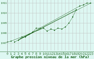 Courbe de la pression atmosphrique pour Zurich Town / Ville.