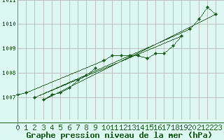 Courbe de la pression atmosphrique pour Hestrud (59)