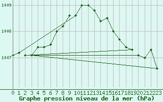 Courbe de la pression atmosphrique pour Herserange (54)