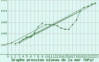 Courbe de la pression atmosphrique pour Luechow