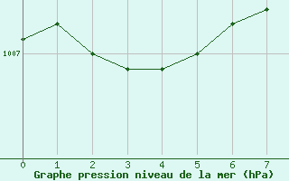 Courbe de la pression atmosphrique pour Carlisle