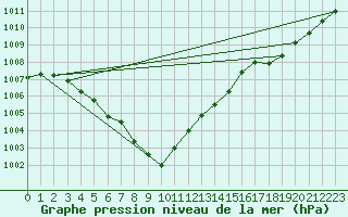 Courbe de la pression atmosphrique pour Lobbes (Be)