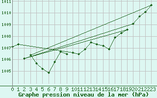 Courbe de la pression atmosphrique pour Le Mesnil-Esnard (76)