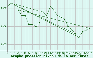 Courbe de la pression atmosphrique pour Le Talut - Belle-Ile (56)