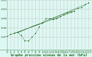 Courbe de la pression atmosphrique pour Sherkin Island