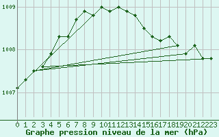 Courbe de la pression atmosphrique pour Fagerholm