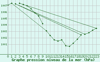 Courbe de la pression atmosphrique pour Temelin