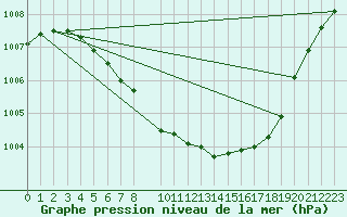 Courbe de la pression atmosphrique pour Trysil Vegstasjon